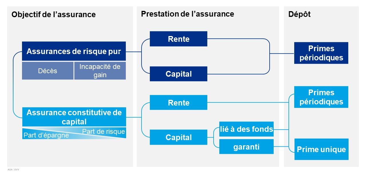 Il existe de nombreuses variantes d’assurances-vie