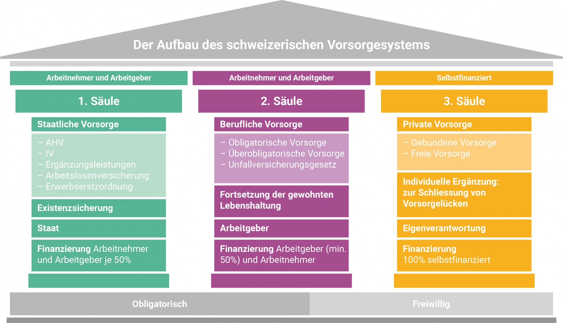 Vorsorge Das Schweizer Drei Saulen Modell Svv