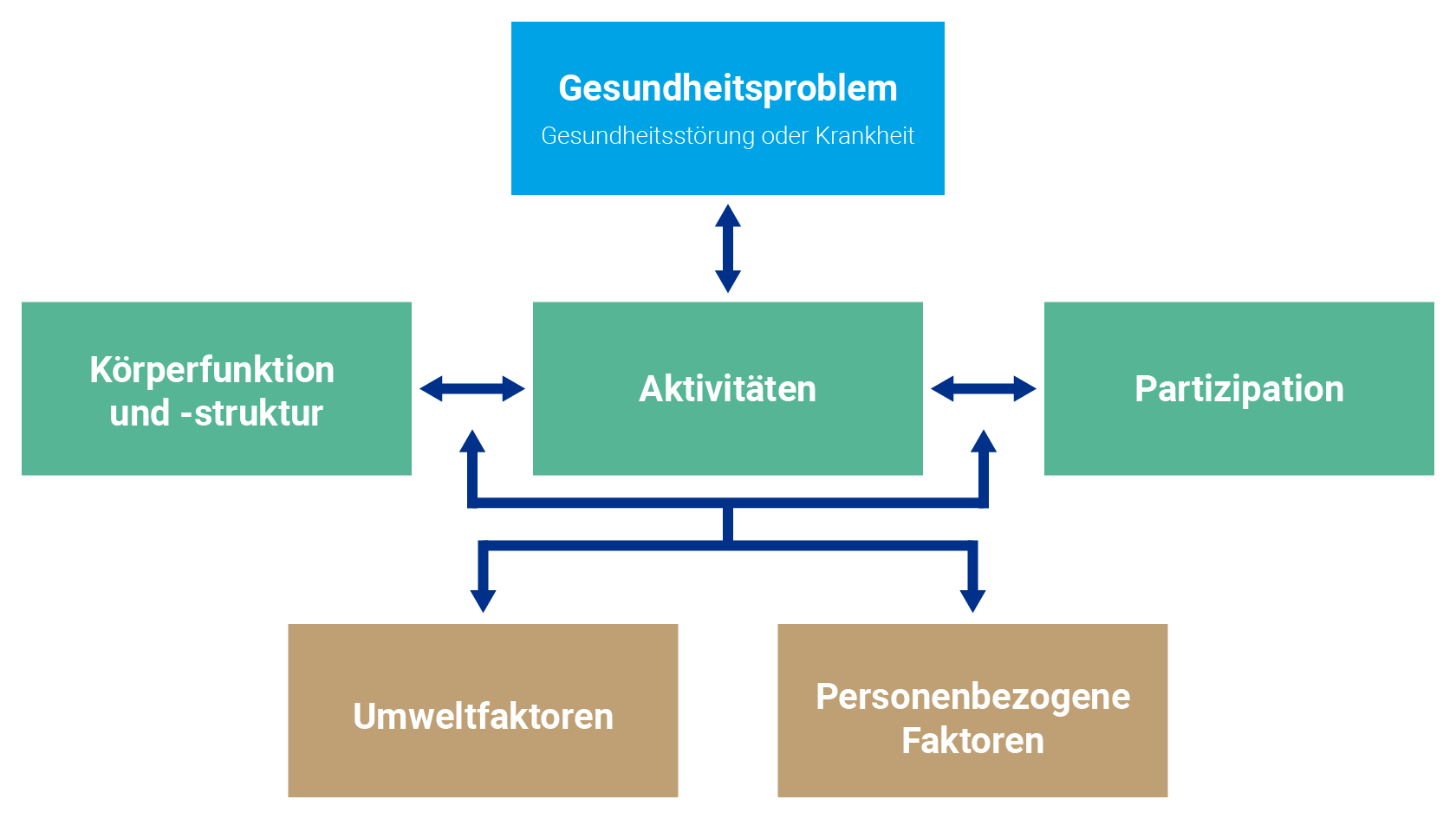 Komponenten ICF