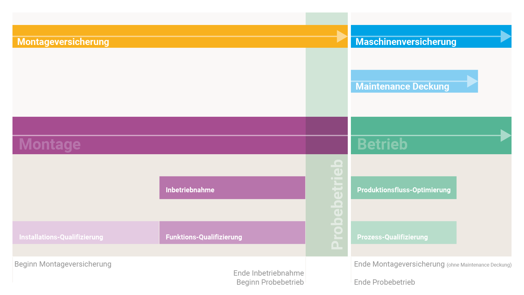 Übersicht Probebetrieb