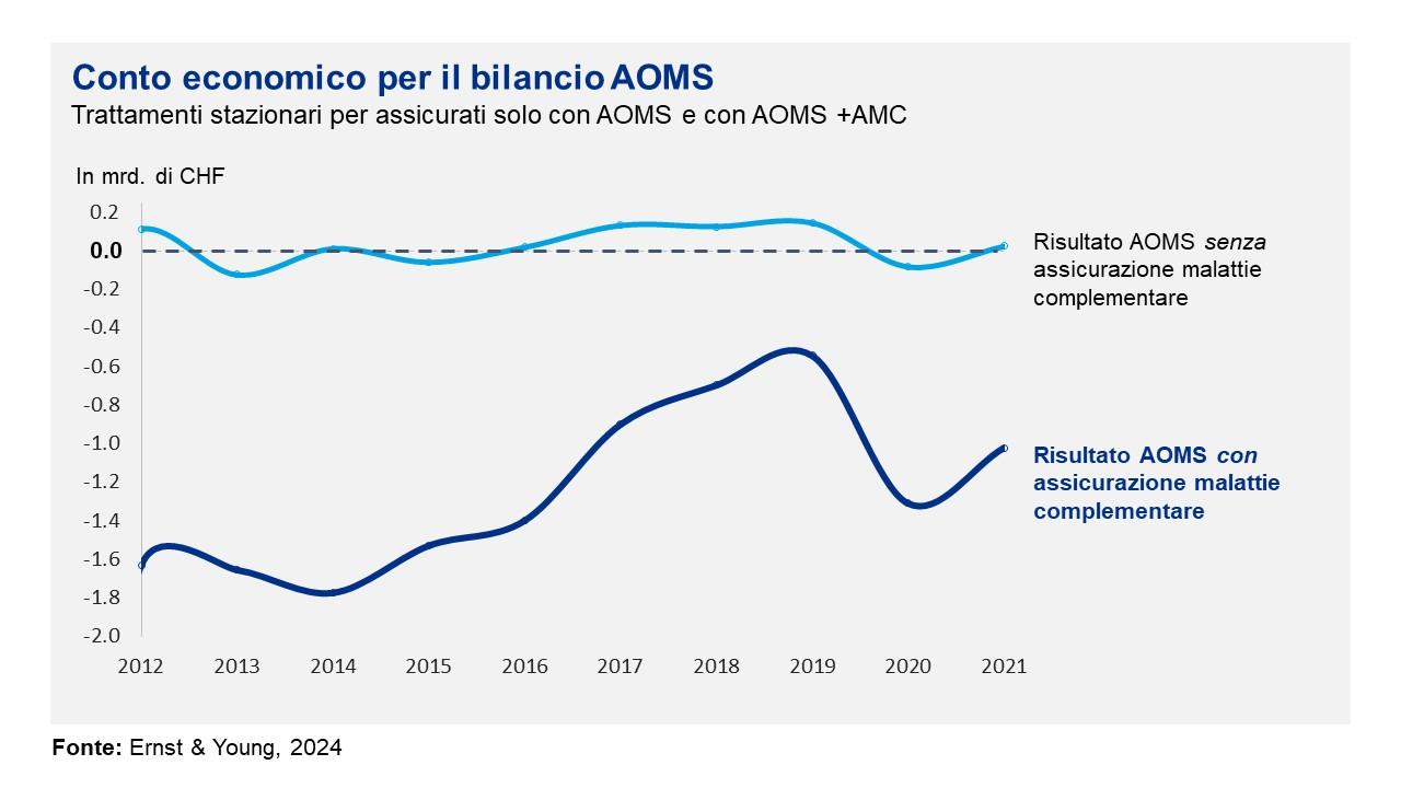 Conto economico per il bilancio AOMS