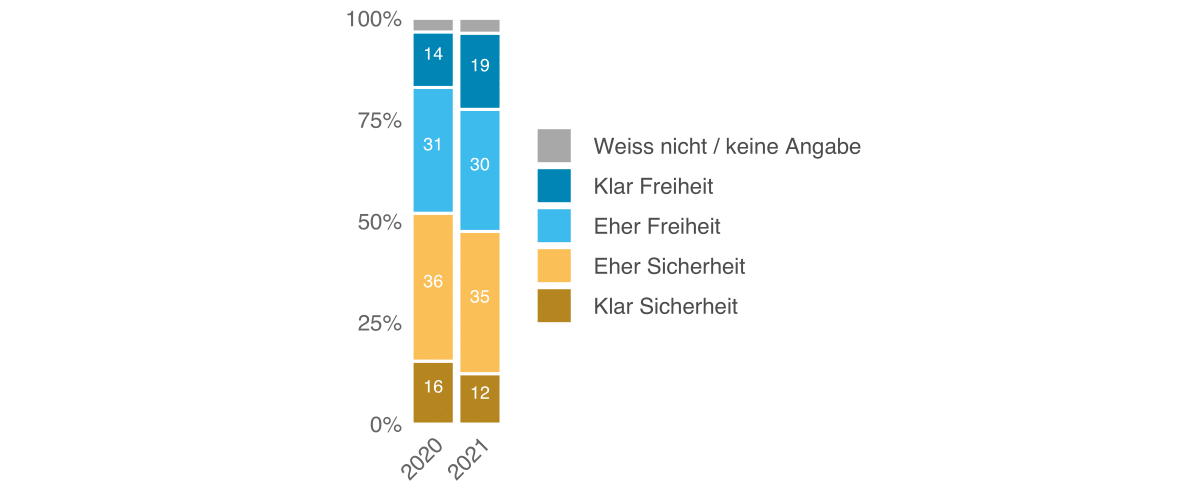 Sicherheitsmonitor 2021, Abb. 1 DE