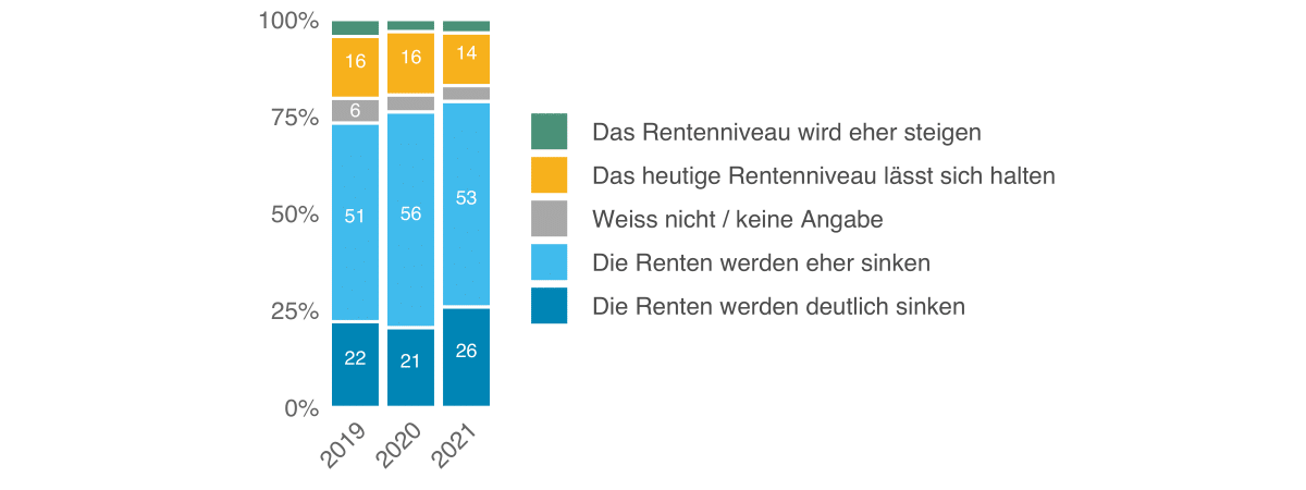 Sicherheitsmonitor 2021, Abb. 31 DE