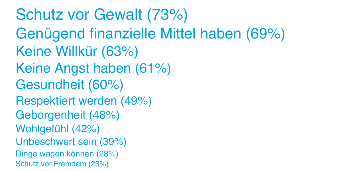 Sicherheitsmonitor 2021, Abb. 6 DE