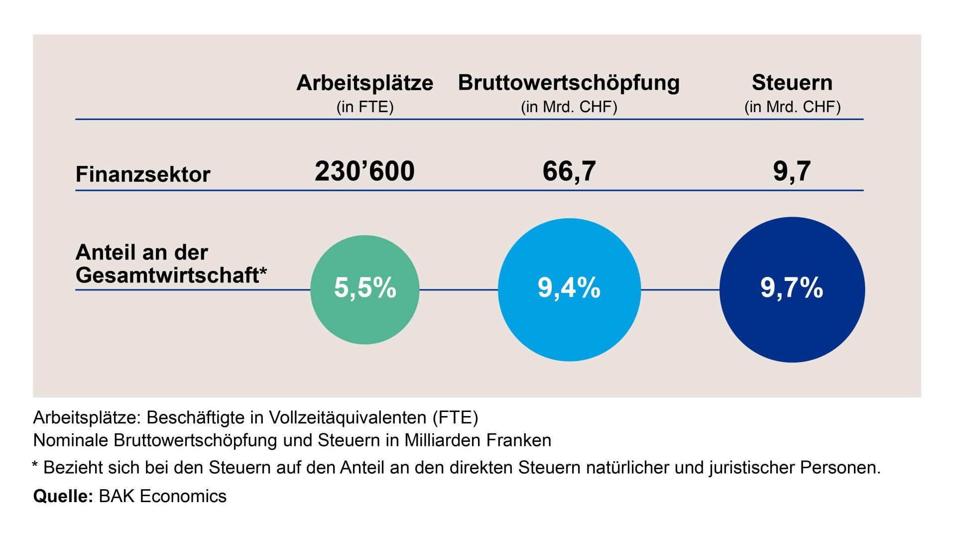 Anteil der Finanzbranche an der Gesamtwirtschaft