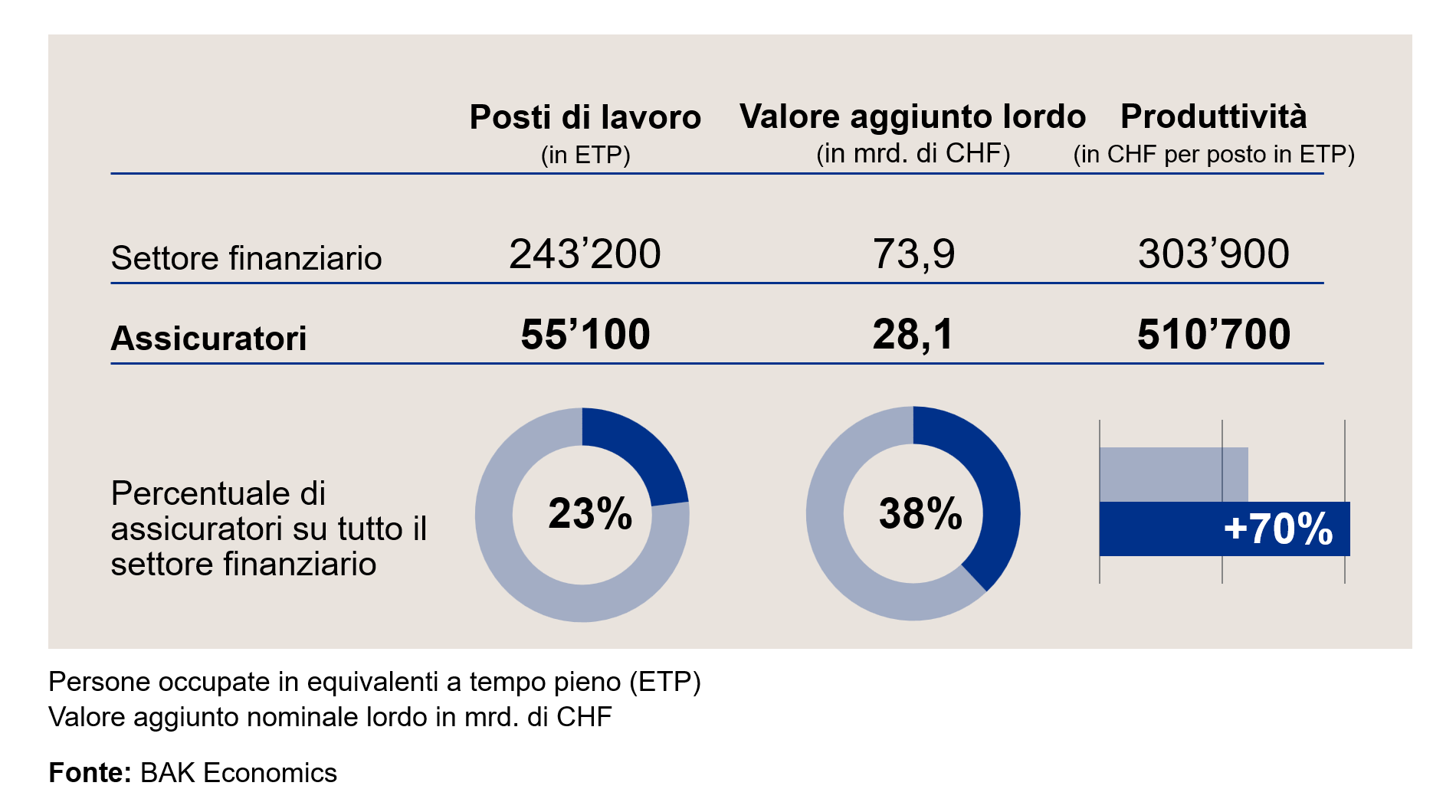 BAK 2024 percentuale degli assicuratori su tutto il settore finanziario