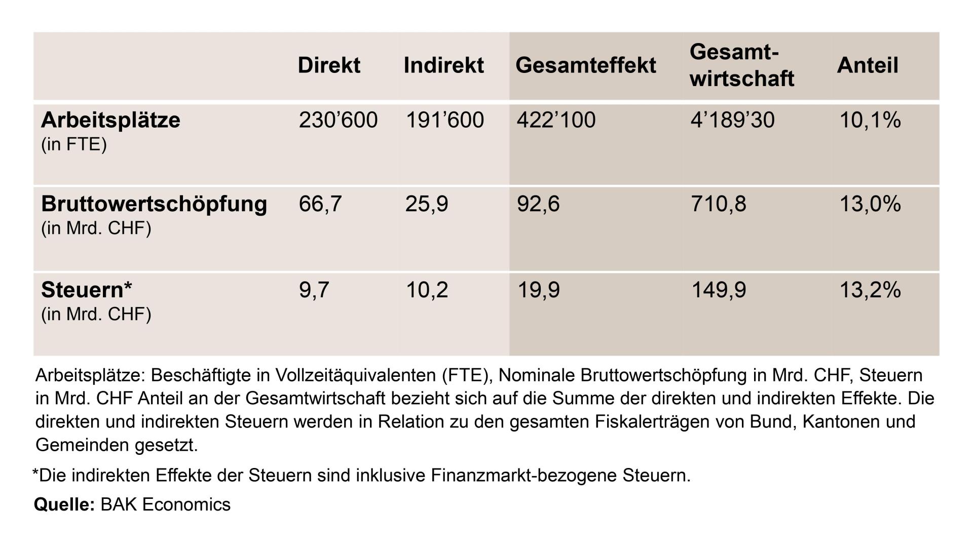 Direkte und indirekte volkswirtschaftliche Effekte des Finanzsektors 2021