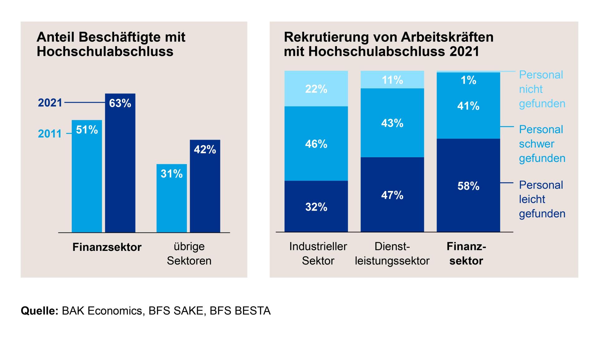 Fachkräfte im Finanzsektor