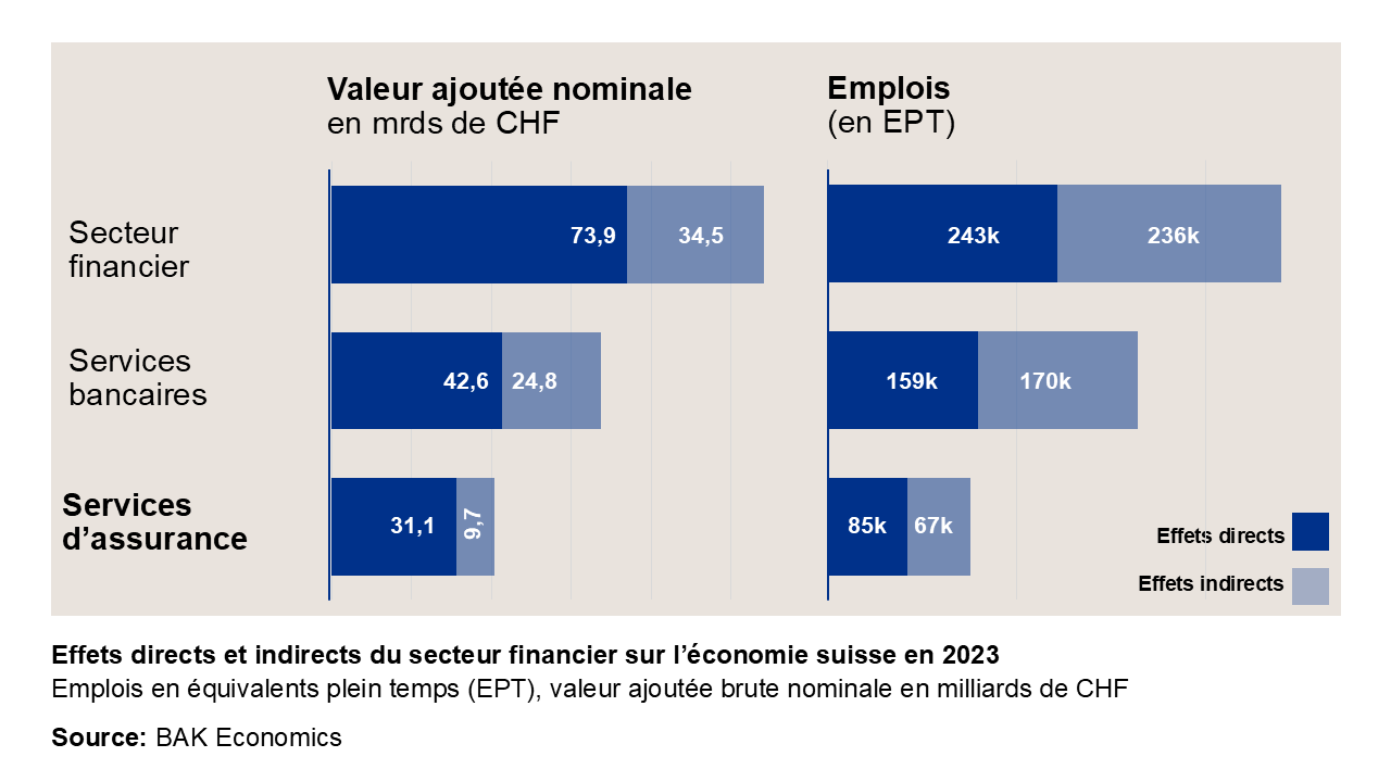 Effets directs et indirects du secteur financier sur l’économie globale en 2023