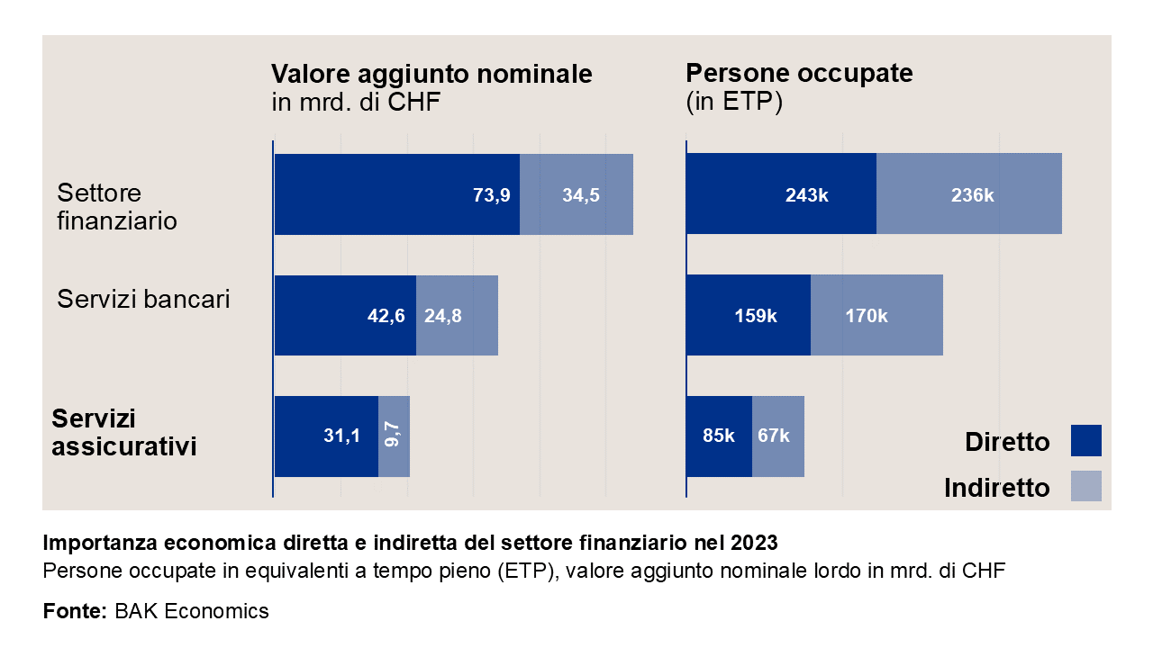 effetti economici diretti e indiretti del settore finanziario nel 2023