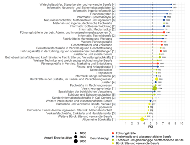 Fachkräfteindex nach Berufen der Versicherungswirtschaft