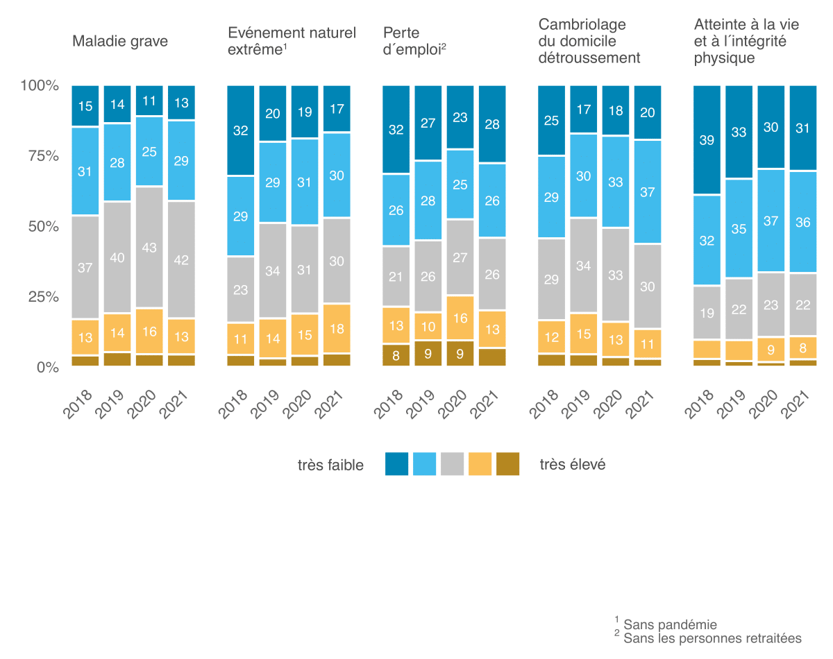 Mo­ni­teur 2021 de l’ASA sur la sé­cu­rité, Ill. 19 FR