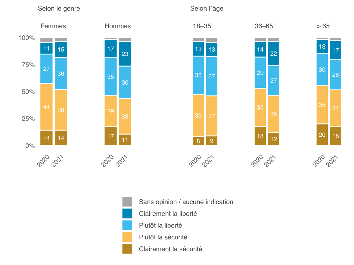 Mo­ni­teur 2021 de l’ASA sur la sé­cu­rité, Ill. 2 FR