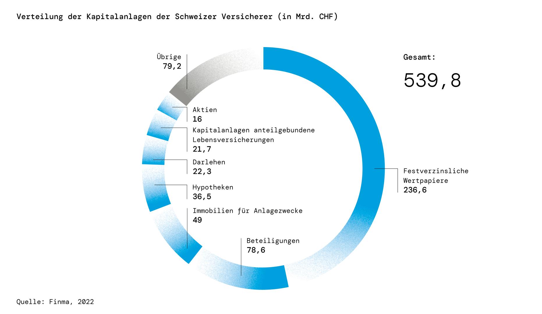 Kapitalanlagen 2022 Jahresmagazin VIEW 2024