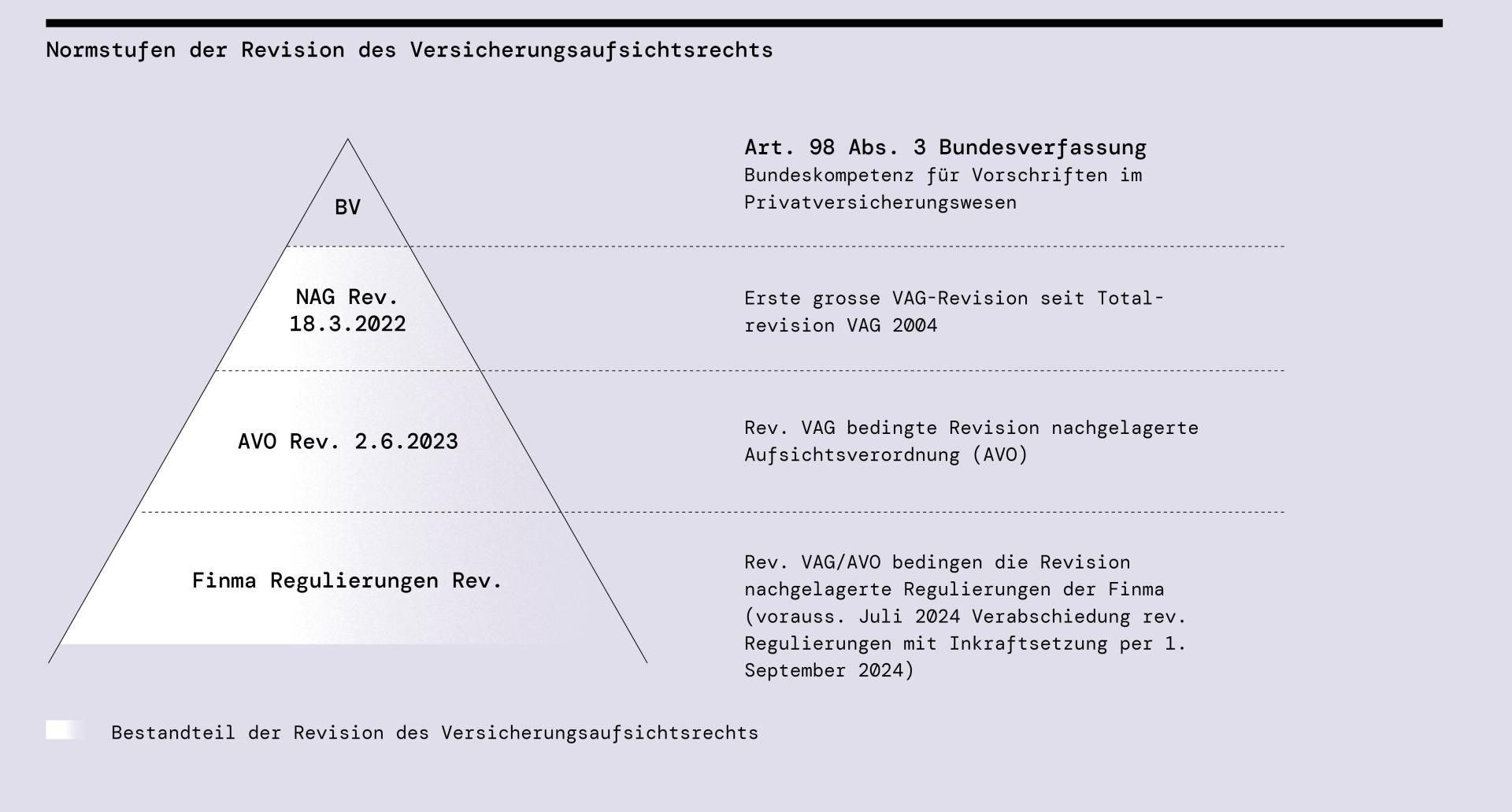 Normstufen Versicherungsaufsichtsrecht Jahresmagazin VIEW 2024