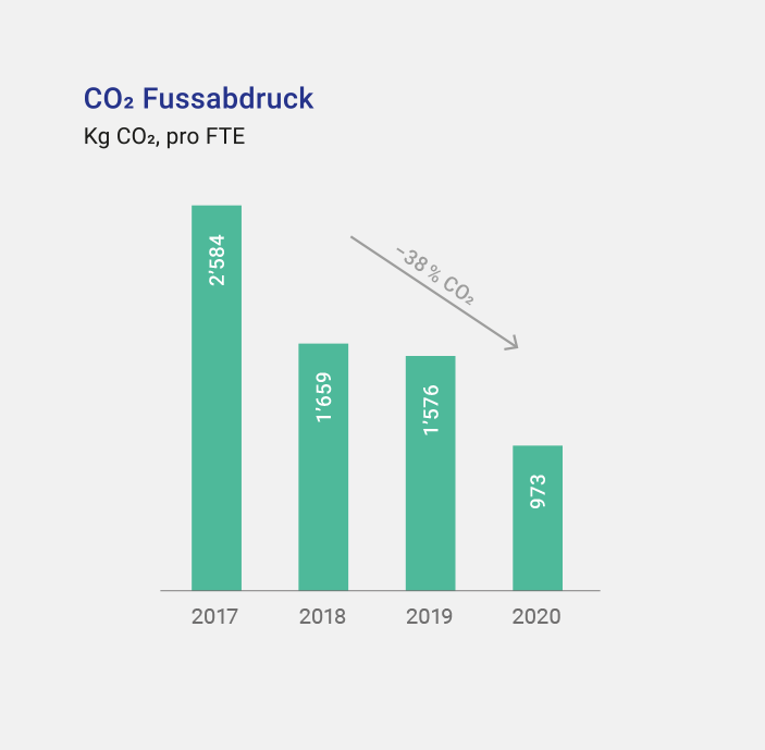 Nachhaltigkeitsreport Betriebliches Umweltmanagement - Grafik CO2 Fussabdruck