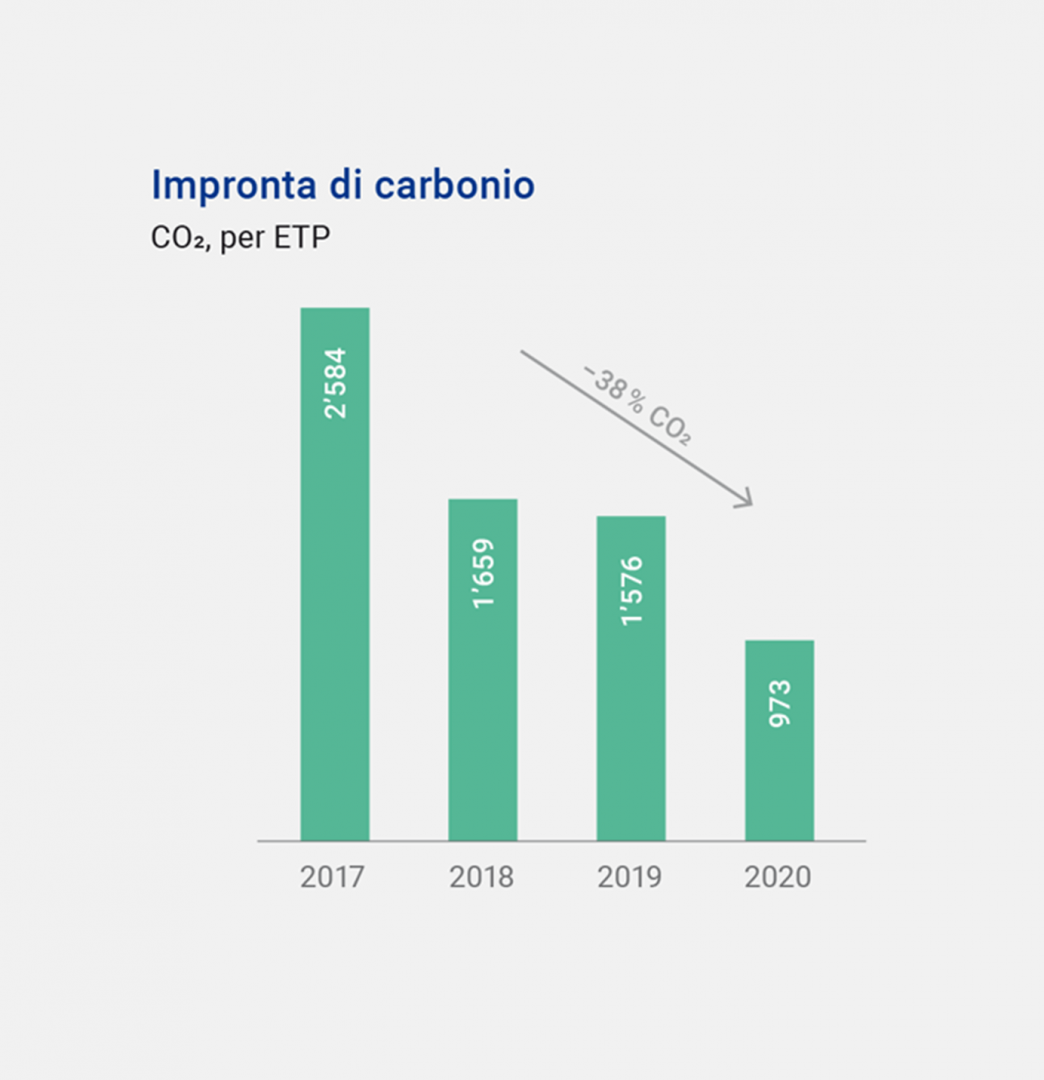 Impronta di carbonio