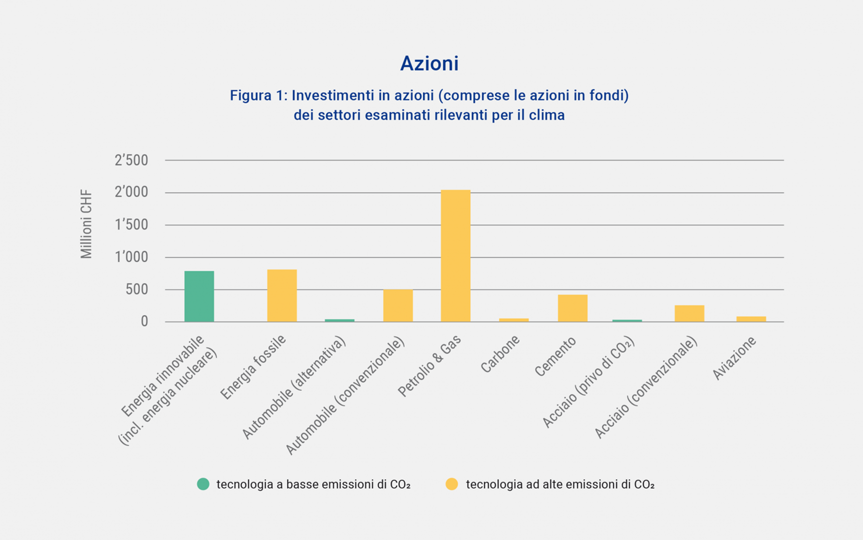 Investimenti in azioni dei settori esaminati rilevanti per il clima