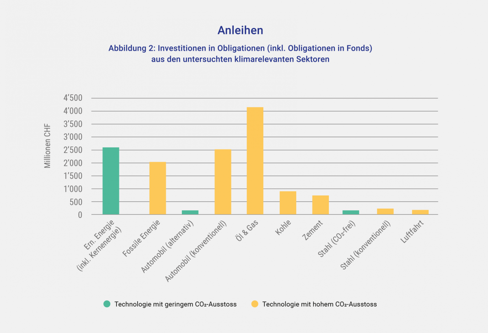 Abbildung 2: Investitionen in Obligationen (inkl. Obligationen in Fonds) aus den untersuchten klimarelevanten Sektoren