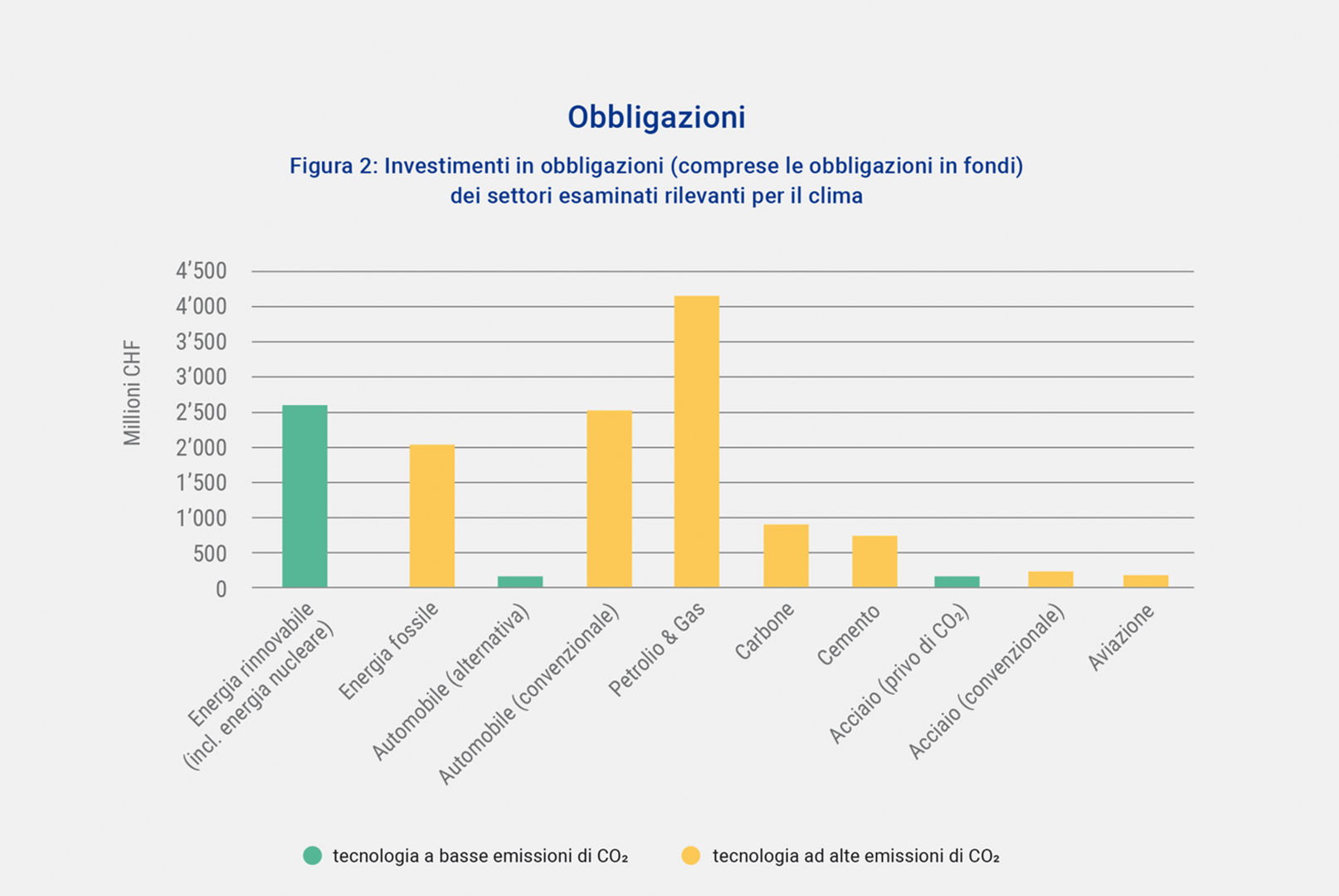 Investimenti in obbligazioni dei settori esaminati rilevanti per il clima