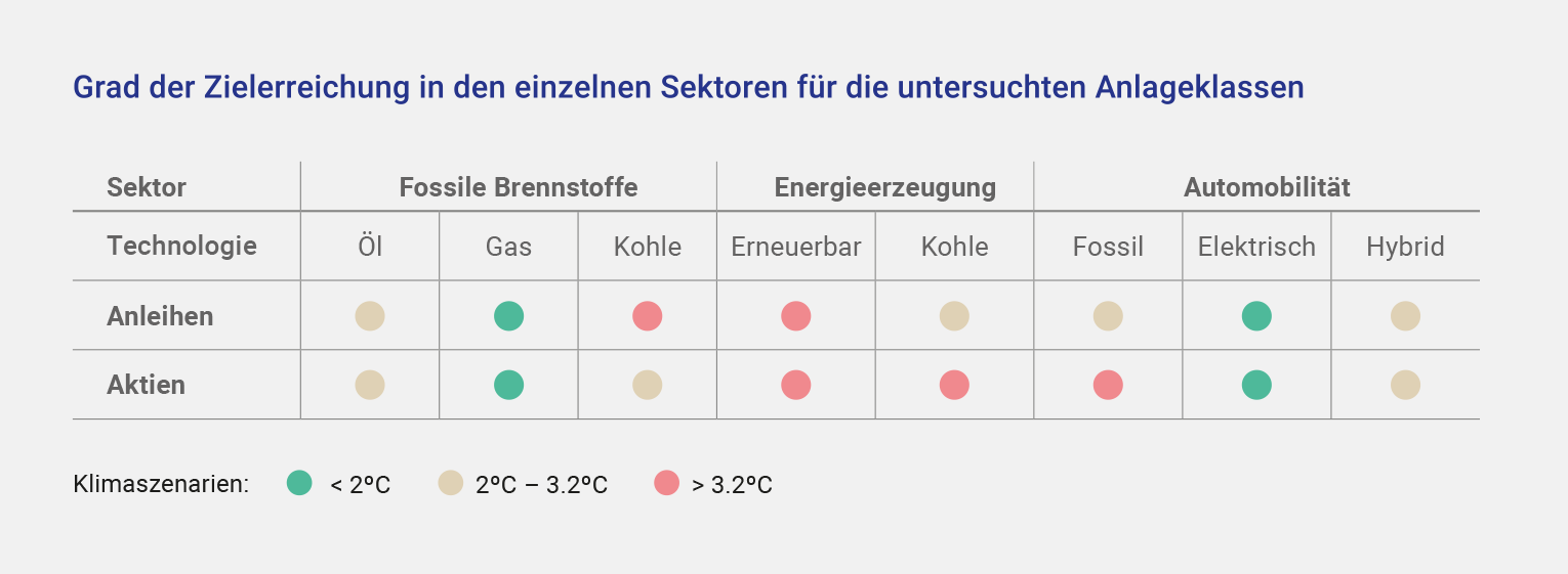 Nachhaltigkeitsreport PACTA - Grafik Klimaszenarien