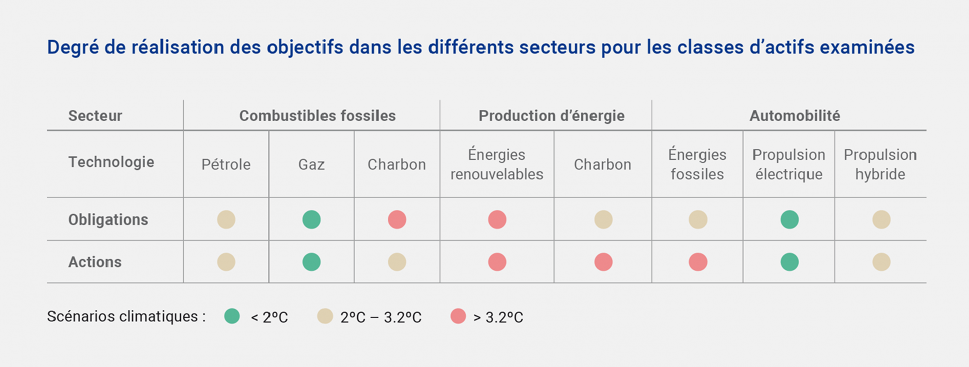 Degré de réalisation des objectifs dans les différents secteurs pour les classes d'actifs examinées