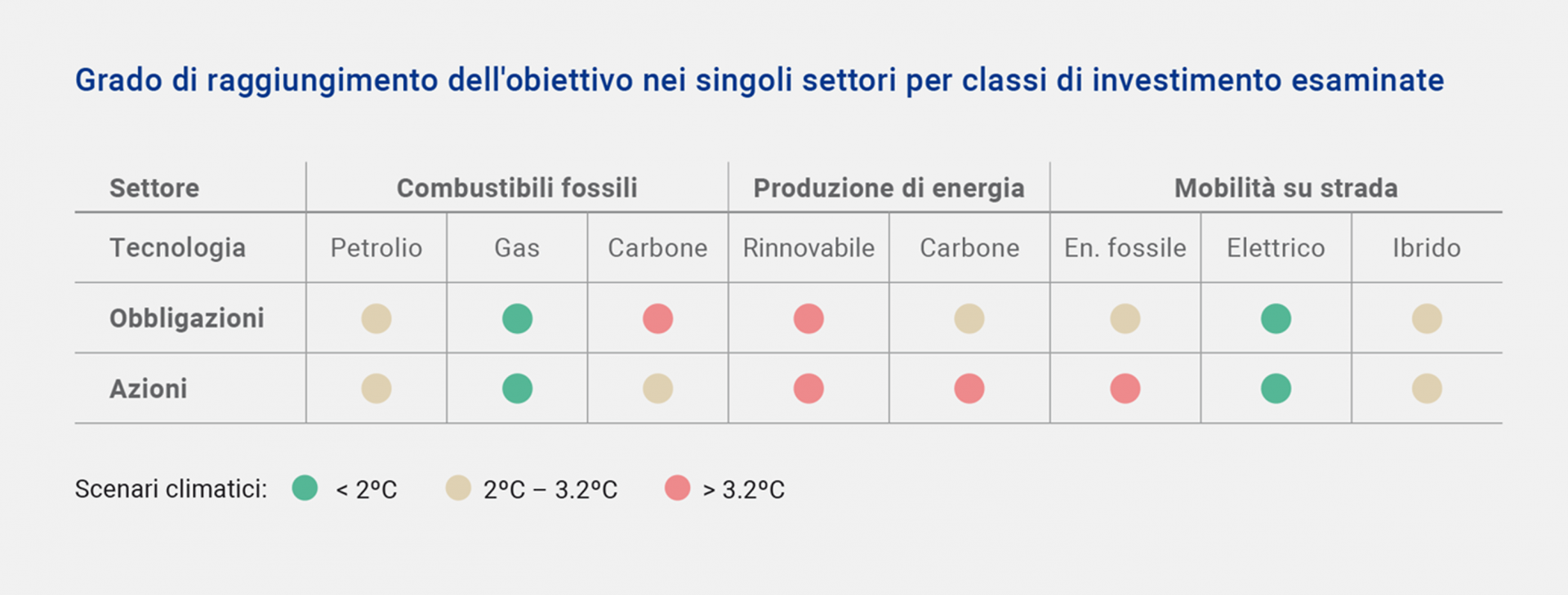 Grado di raggiungimento dell'obiettivo nei singoli settori per classi di investimento esaminate