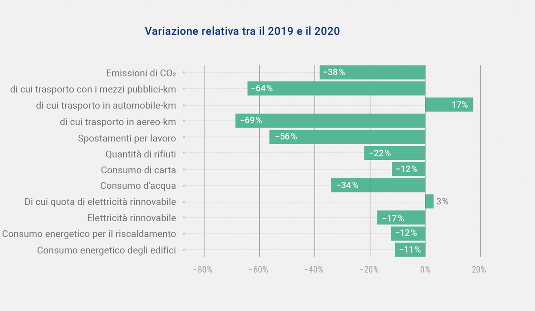 Variazione relativa tra il 2019 e il 2020