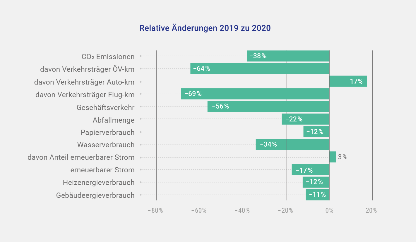 Nachhaltigkeitsreport Betriebliches Umweltmanagement - Grafik Relative Veränderungen