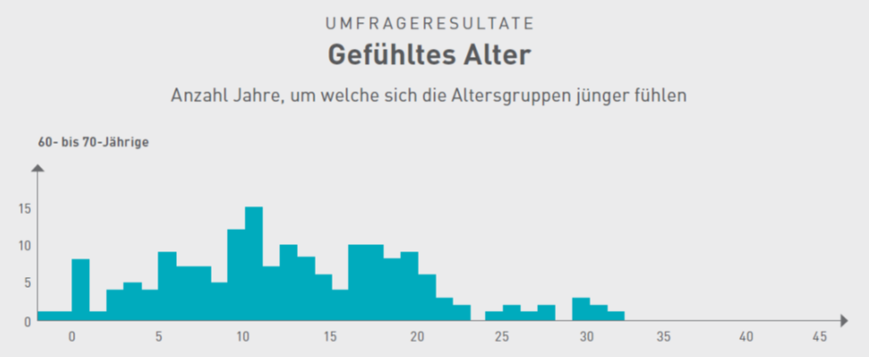 Gefühltes Alter