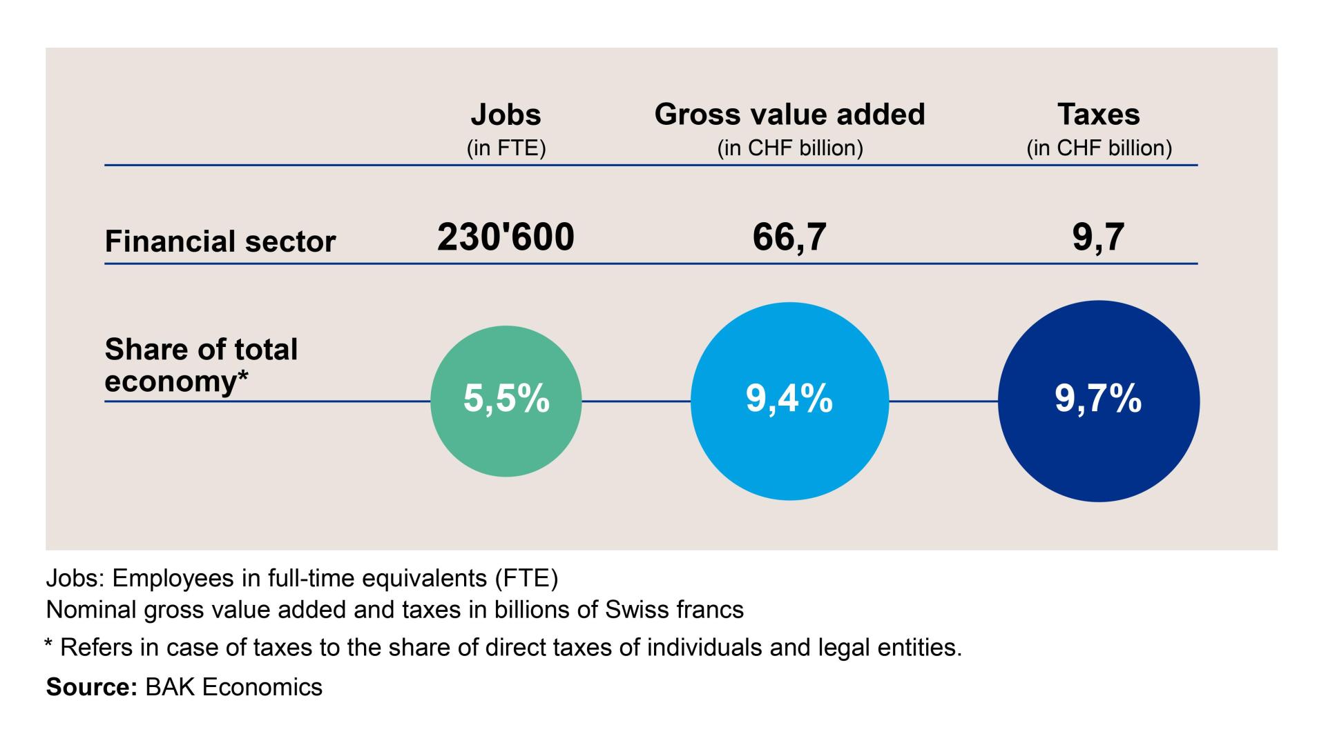 The direct economic effects of the financial sector in 2021