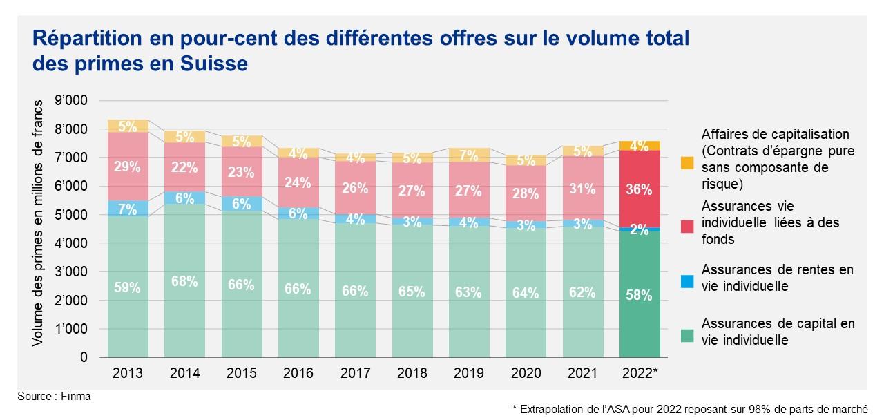 Répartition en pour-cent des différentes offres sur le volume total des primes en Suisse