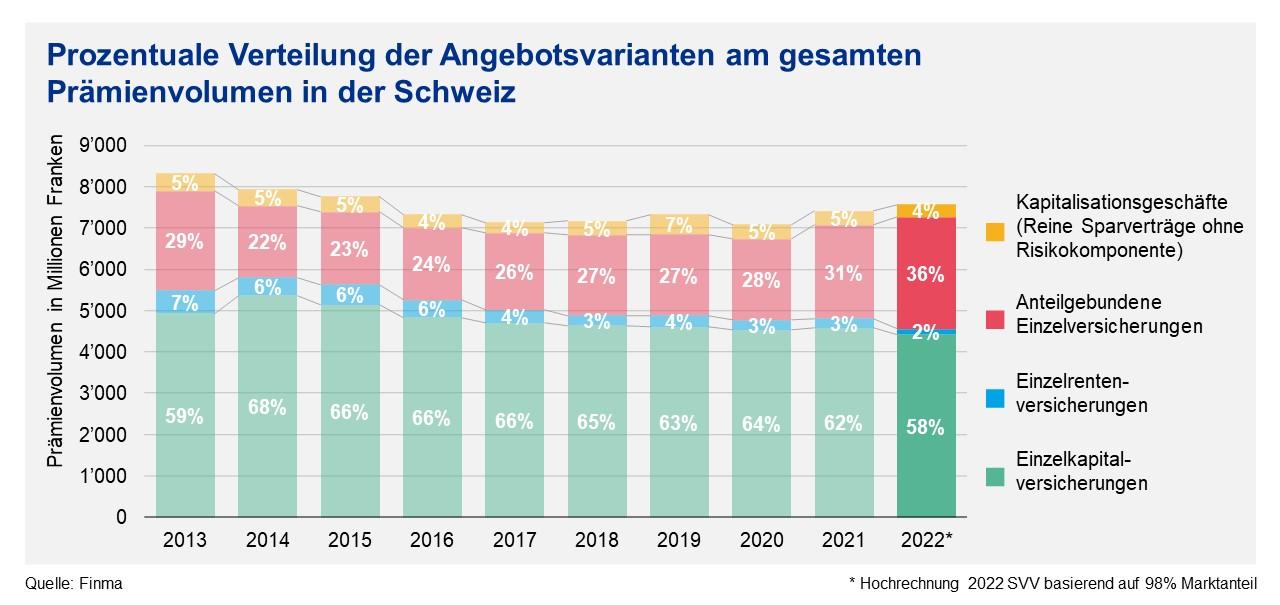 Verteilung der Angebotskategorien bei Lebensversicherungen 