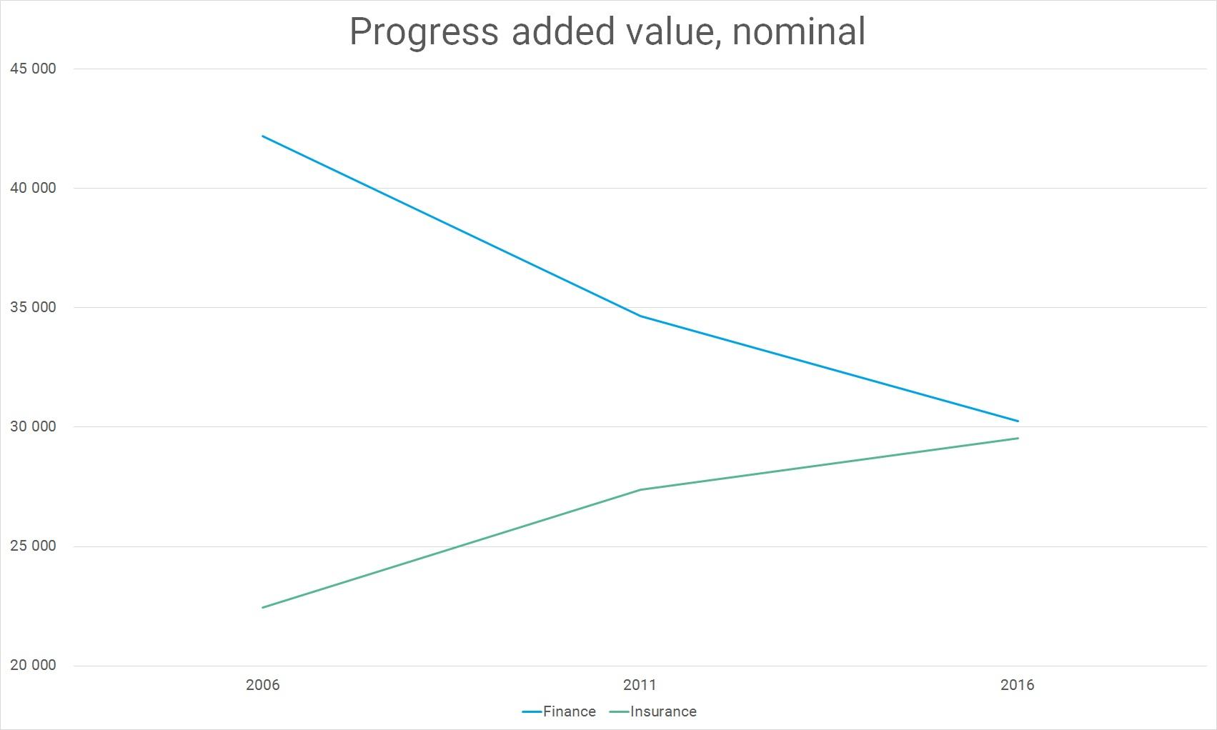 Progress added value