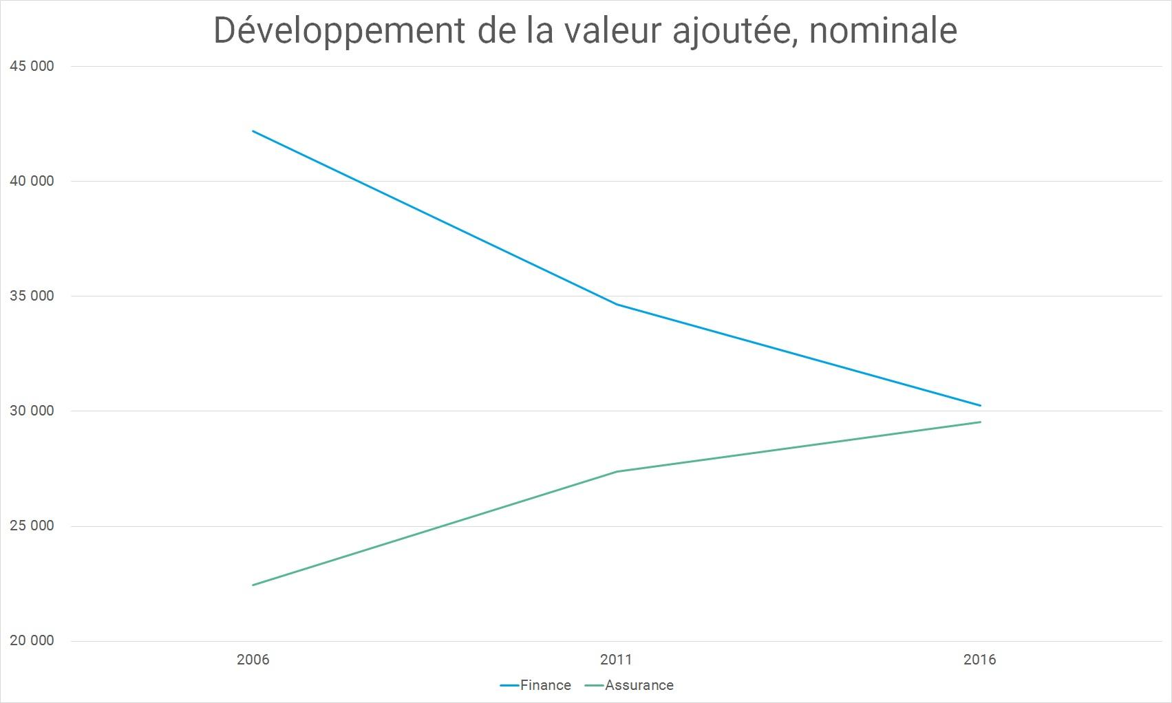 Développement de la valeur ajoutée