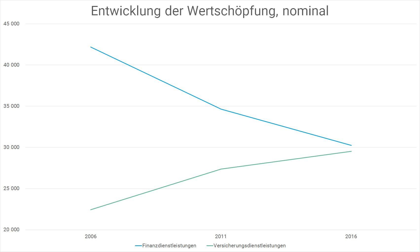 Wertschöpfung nominal