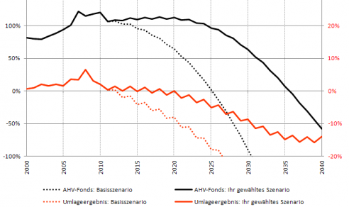 Grafik Zukunft der AHV